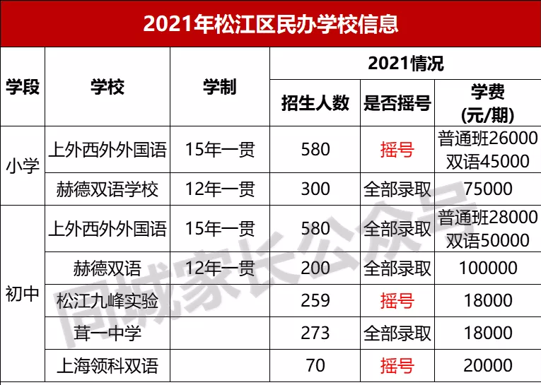 2021年上海民办学费标准出炉！最高10W/学期，家长们准备好了吗？