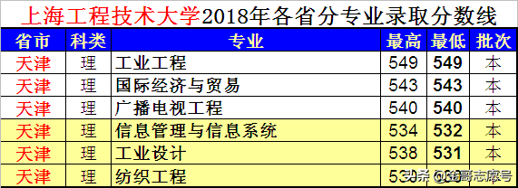 上海工程技术大学：20省专业录取分数线来了，中等生的好选择