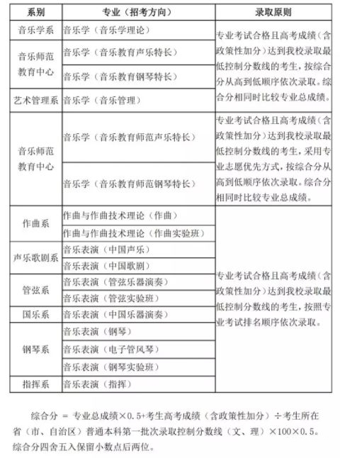 九大音乐学院录取原则大全