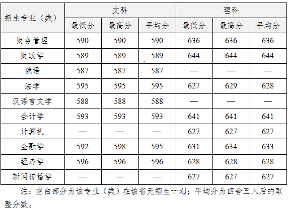 中南财经政法大学2016-2018年黑吉辽录取分数