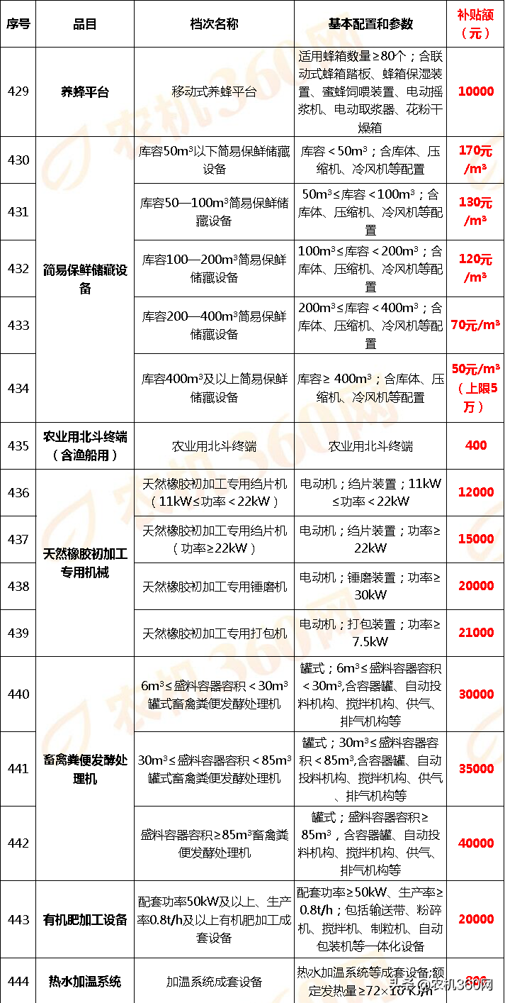 云南省2018－2020年农机补贴额一览表调整表（2020年）的公示