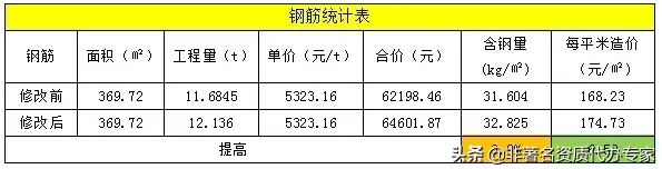 “接受吧，分项系数调一下，成本增加几百万”