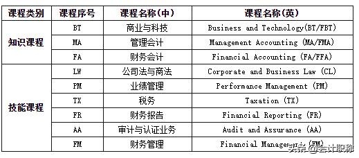 考下注册会计师，免考9门ACCA，太划算