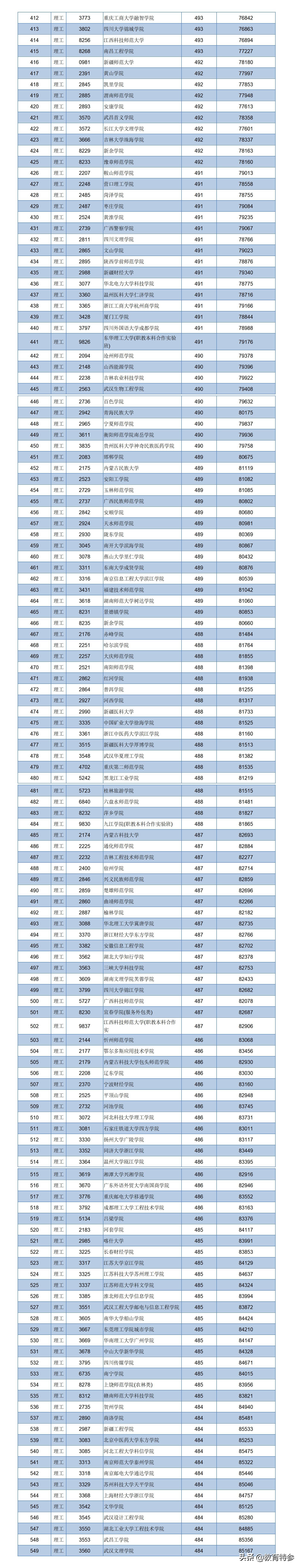 2020江西高考二本投档线：重邮理科572分，海大549分
