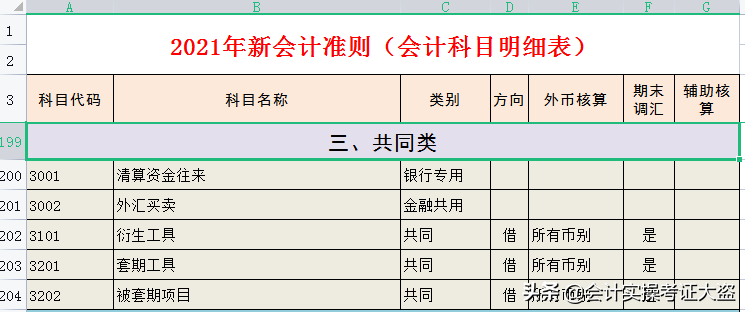2021年最新会计科目汇总表，共334个明细会计科目，无套路分享
