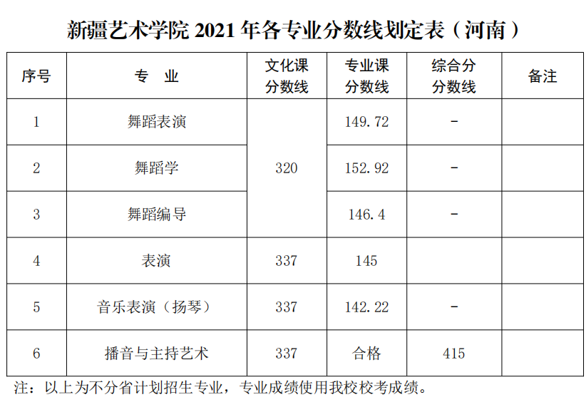 新疆艺术学院2021年录取分数线公布，你达到了录取线了吗？