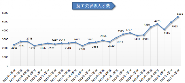 人才在线招聘网（2021年第二季度广西人才网人才供求分析报告出炉）