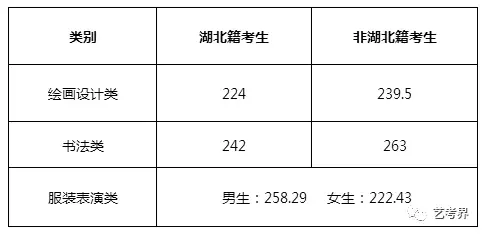 国内重点艺术大学往年校考分数线及2019简章汇总！