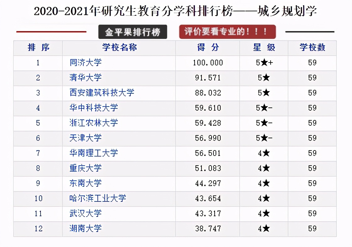 研究生教育各学科各高校评分排行榜，择校可以参考