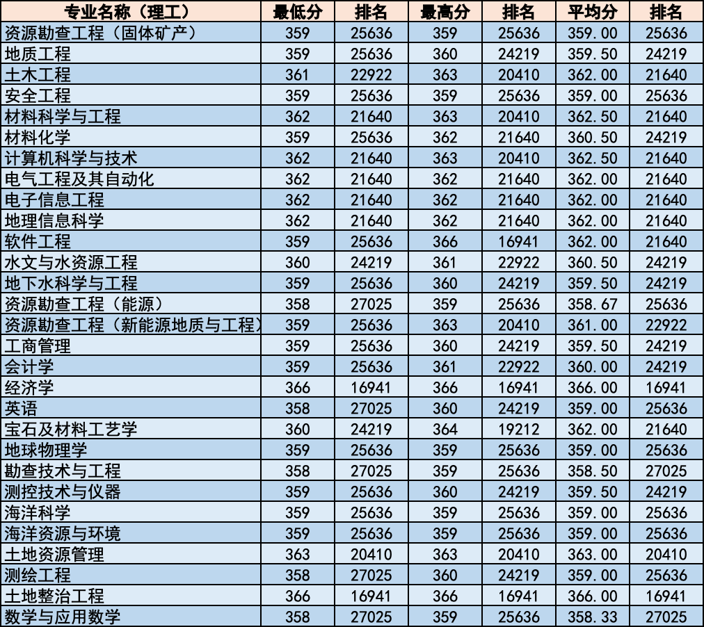 简章｜中国地质大学北京2020年招生章程！附各省分专业录取统计