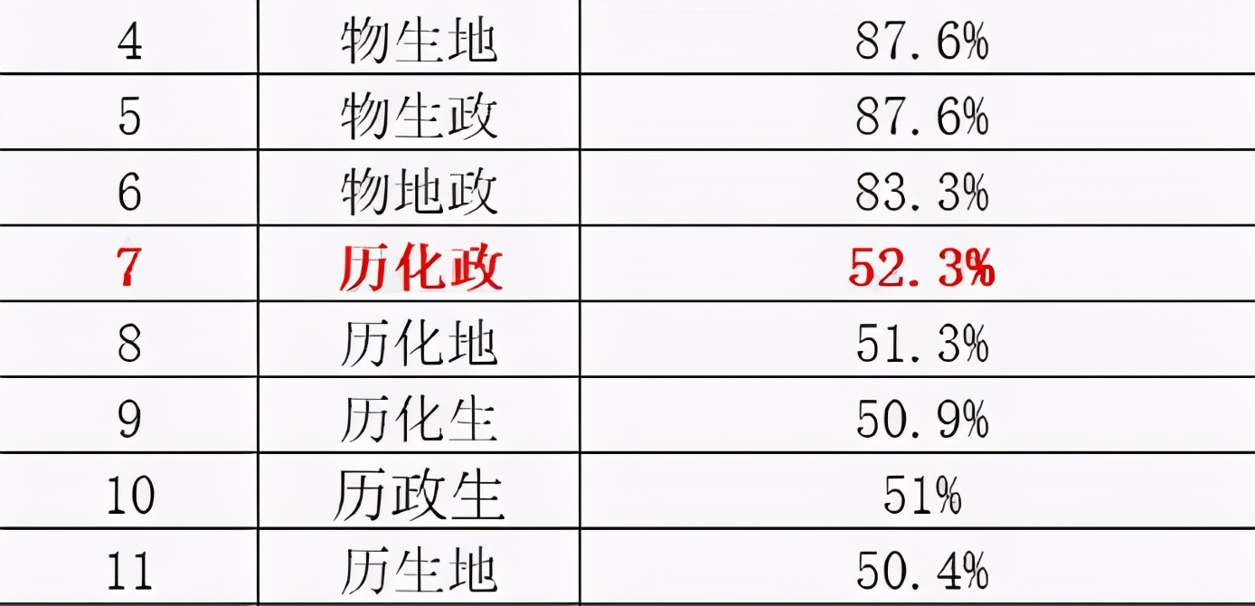 高考“选科组合”分析，专业覆盖率高达96.3%，学生有望考上名校