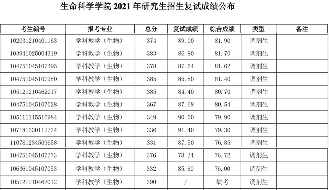 南寧師範大學研究生廣西師大學科教學