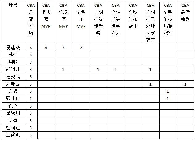 哪个球员的cba总冠军最多(CBA现役荣誉最高的十大球员？)