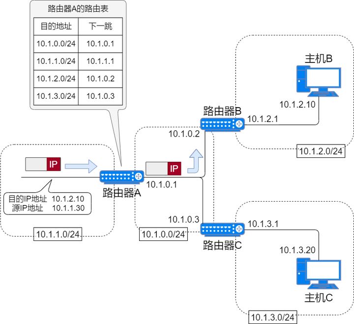 71张图详解IP 地址、IP 路由、分片和重组、三层转发、ARP、ICMP