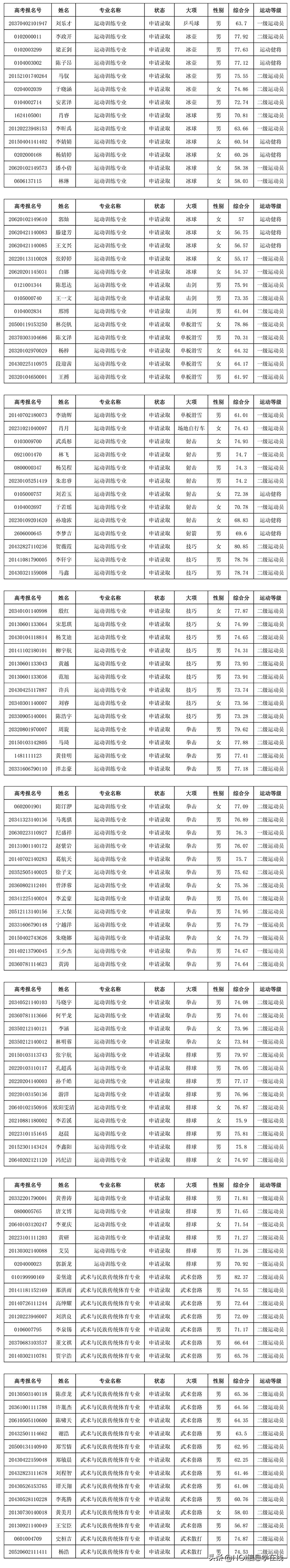 郑州大学体育学院&哈尔滨体育学院2020年体育单招拟录取名单公示