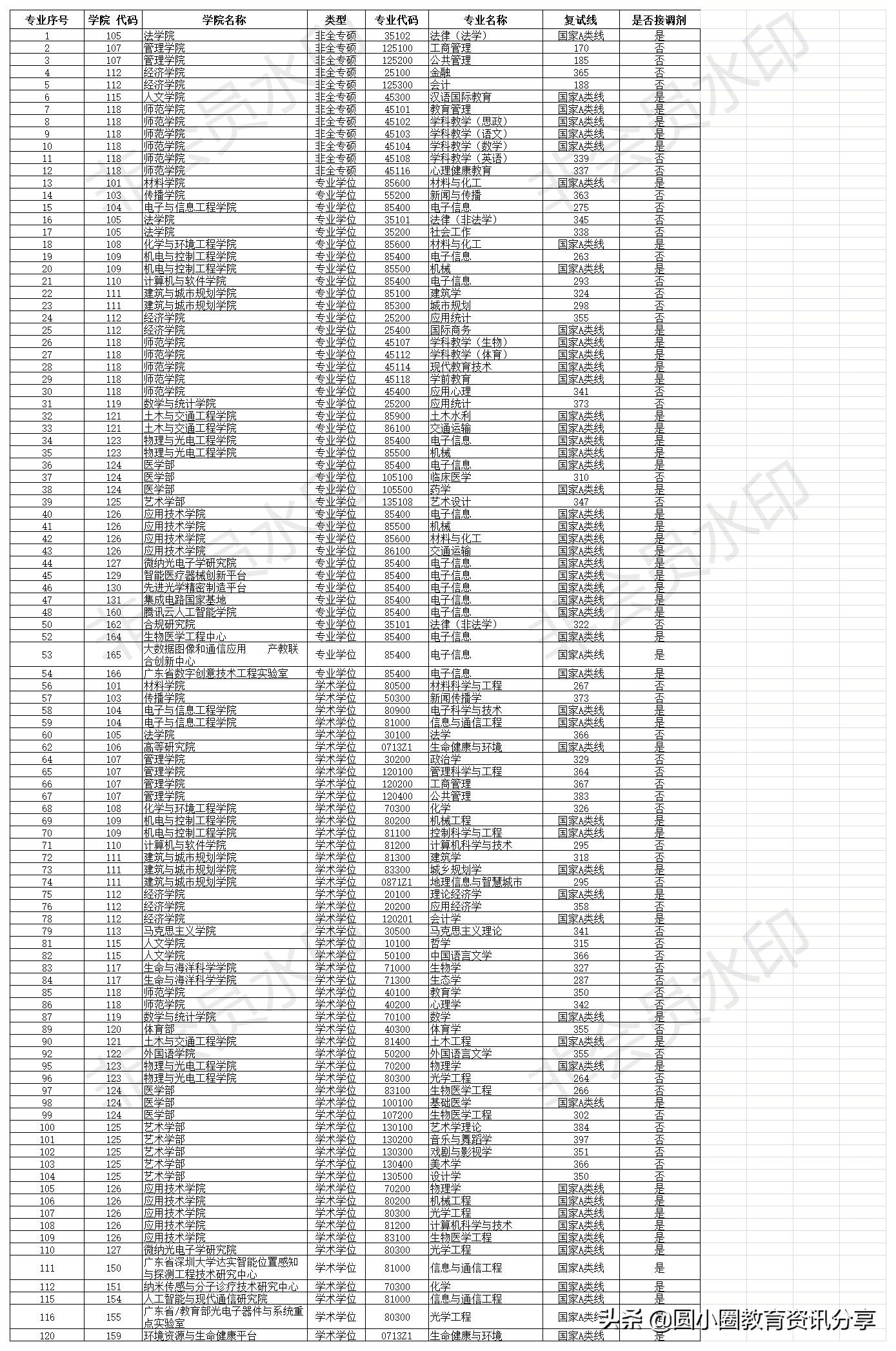 「调剂」深圳大学2021年硕士研究生招生复试分数线及调剂需求