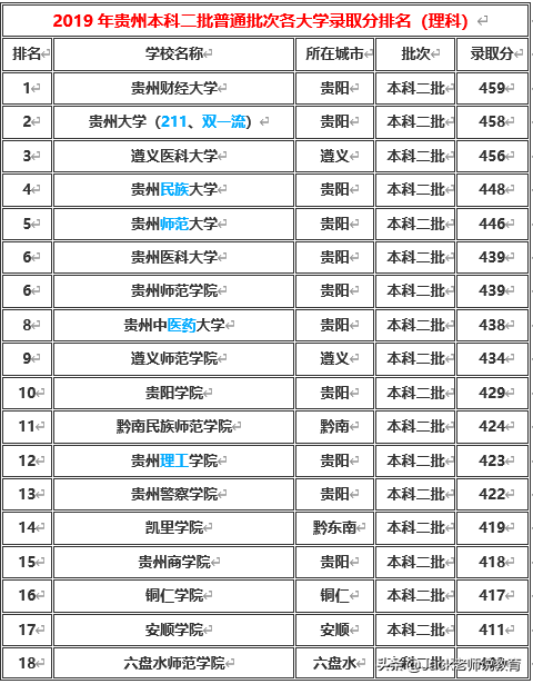 贵州省2019年本科一批&二批各大学排名及分数线（文科&理科）