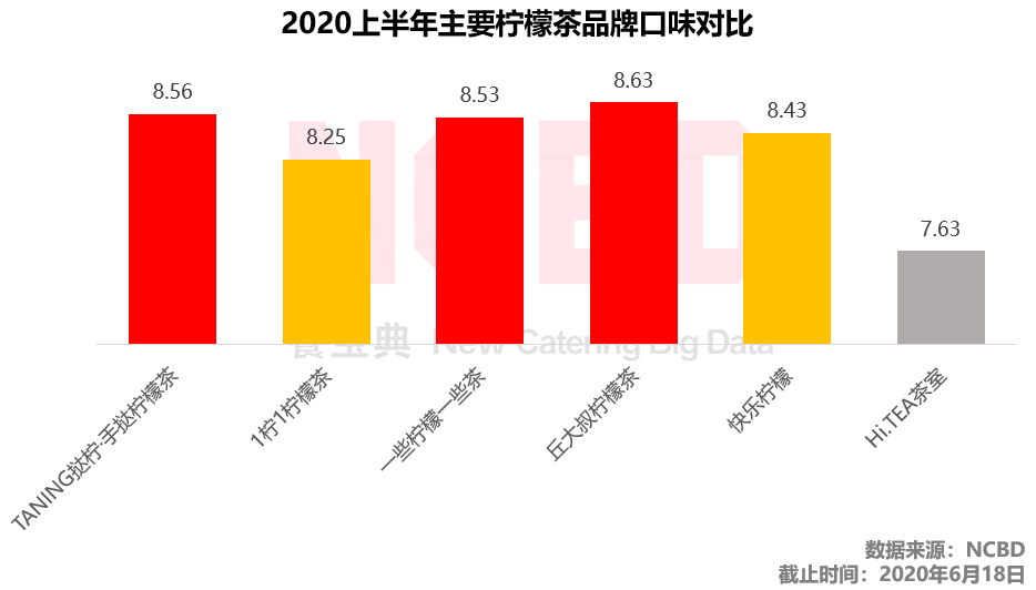 快乐柠檬哪个好喝(夏天柠檬茶喝哪家？丘大叔、快乐柠檬、1柠1、挞柠等6品牌大PK)