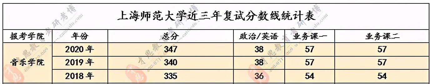 上海师范大学艺术专业历年复试分数线、复试流程、复试安排