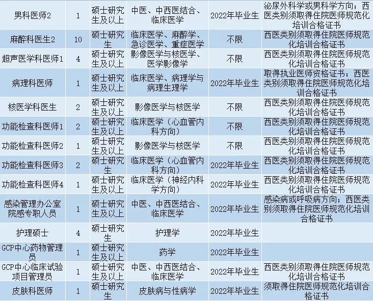 2022年江苏省中医院（南京中医药大学附属医院）公开招聘（一）
