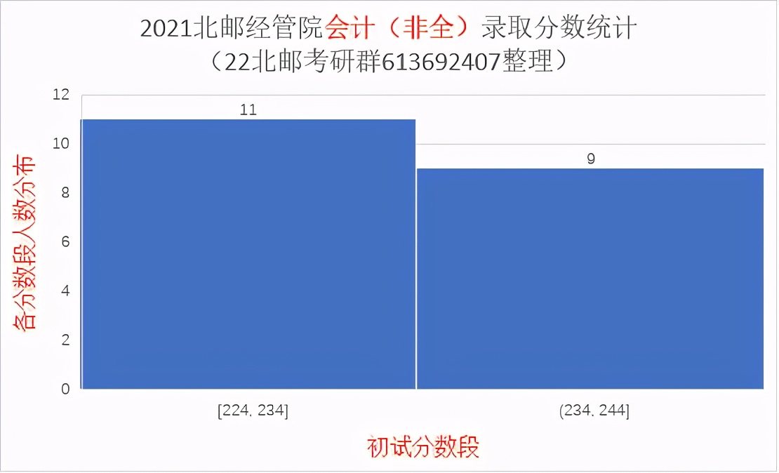 2021北京邮电大学研究生录取统计分析与报考建议