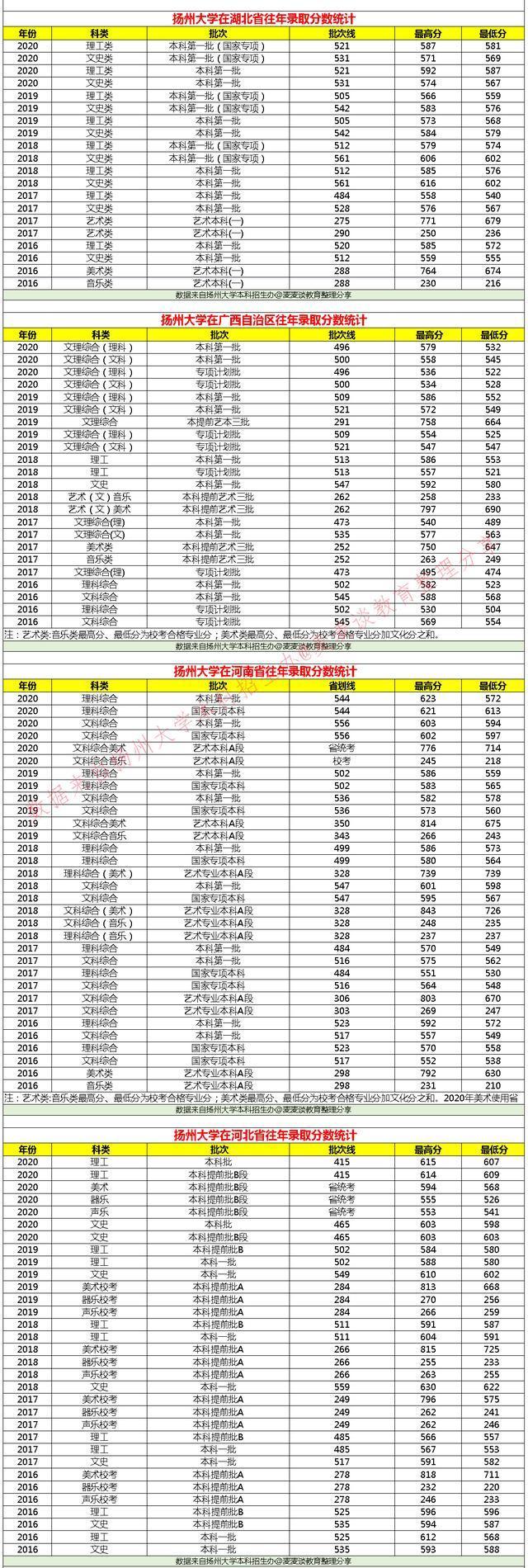 扬州大学2021年在各招生省市各专业招生计划公布！附去年各省分数