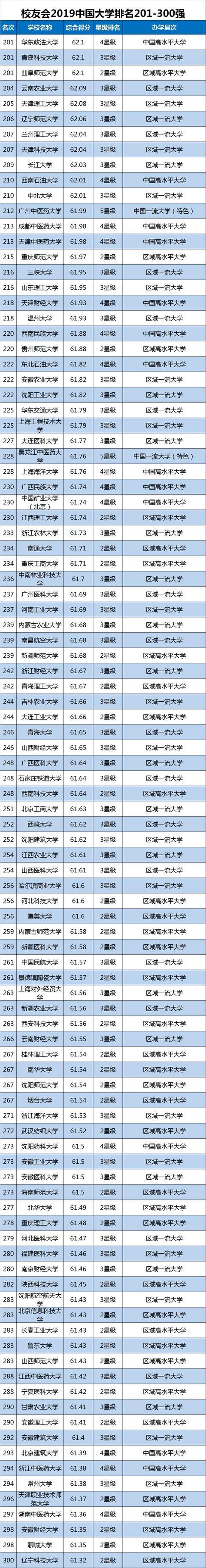 2019中国大学排名1200强公布，武汉大学第9，山东大学第20