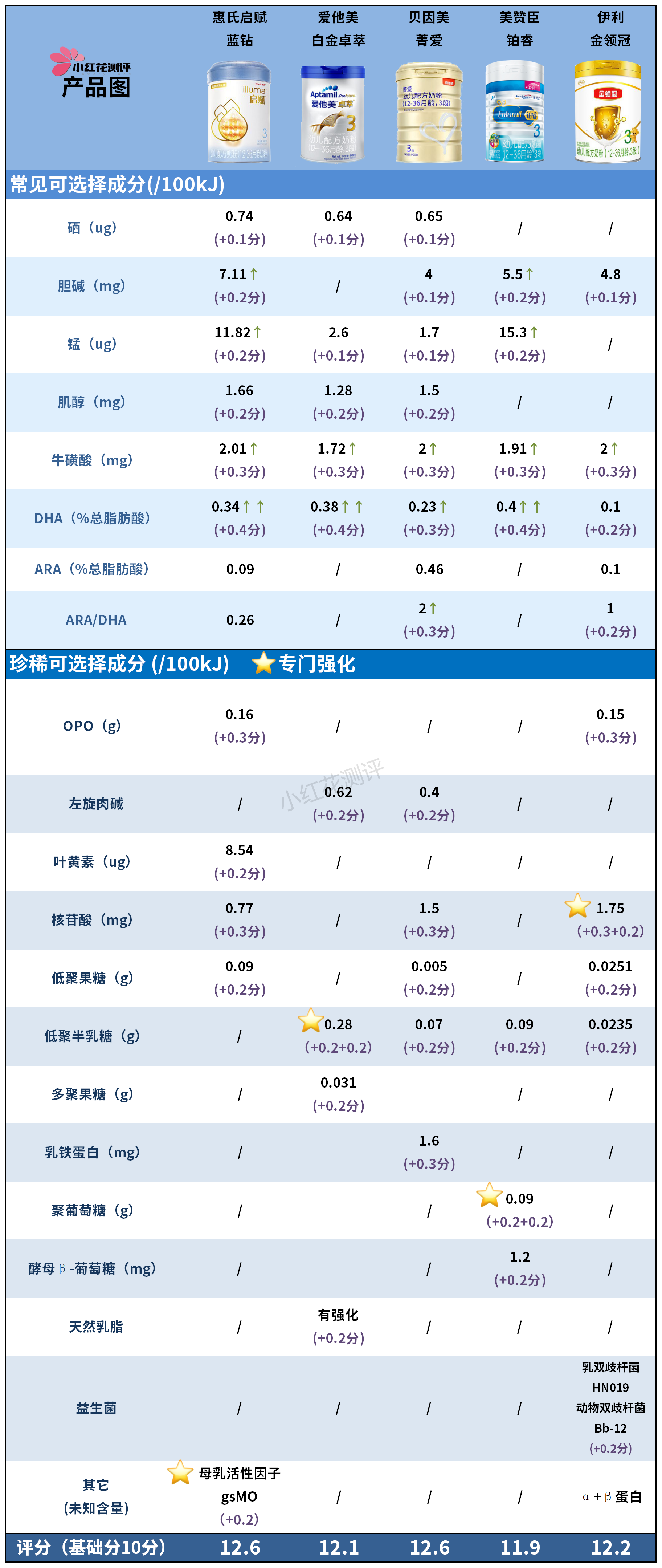 10款3段奶粉横评：有些贵得没道理，你花了冤枉钱吗？