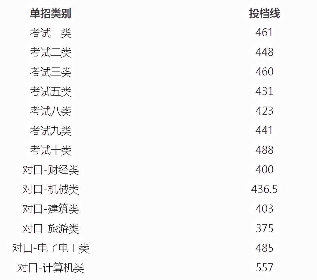 2021年河北单招部分院校投档线
