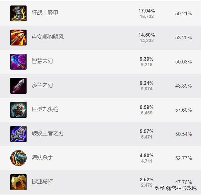 LOL：被严重低估的混伤重装老鼠，上线无人问津，成为高端局T0