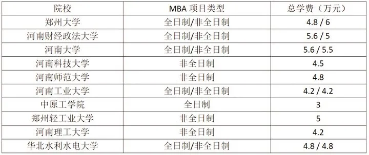 不是所有MBA学费都很贵！9成开设MBA的院校学费并不是很贵