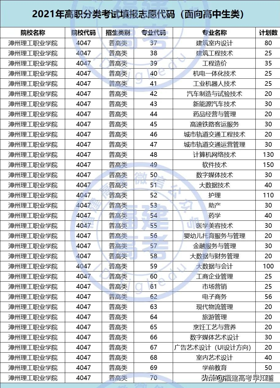 快讯！福建高职分类56所大学2021年本专科招生计划发布