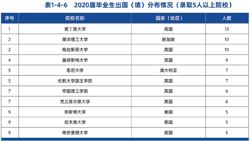 辽宁这所高校厉害了！30个专业就业率100%，薪酬指数全省第2！