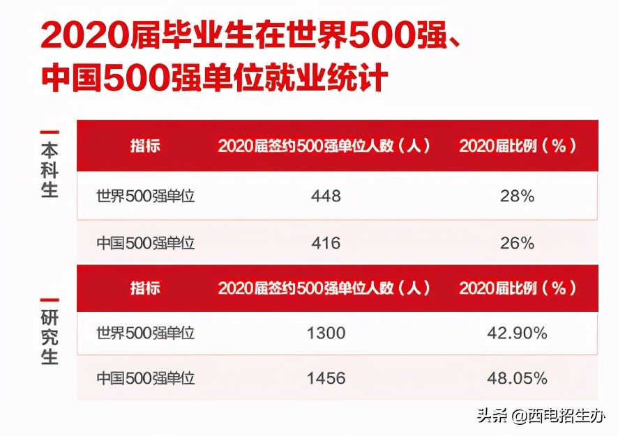 6月24日，陕西省高考成绩预计公布！这就是报考西电的十大理由
