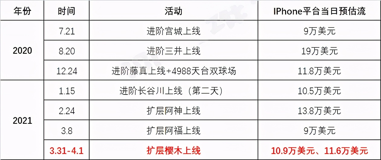 最强nba为什么不能灌篮(灌篮高手手游：扩层樱木流水分析？篮球手游领域灌篮能排行第几？)