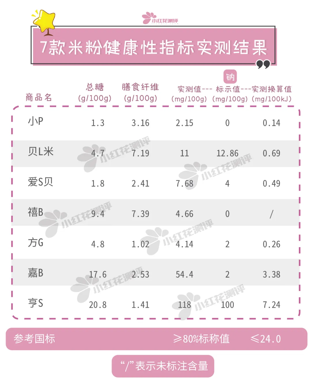 7款婴儿谷物米粉测评：亨S、嘉B，一天约10克糖，甜过头了