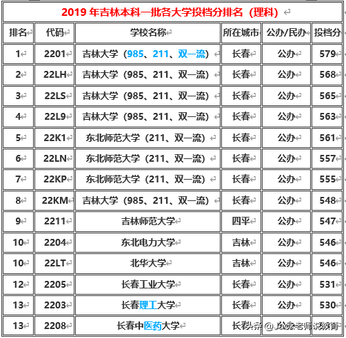 吉林财经大学专科分数线（吉林省2019年本科一批）