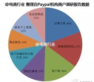 客户下单不付款怎么办？掌握4个方面，轻松催付。