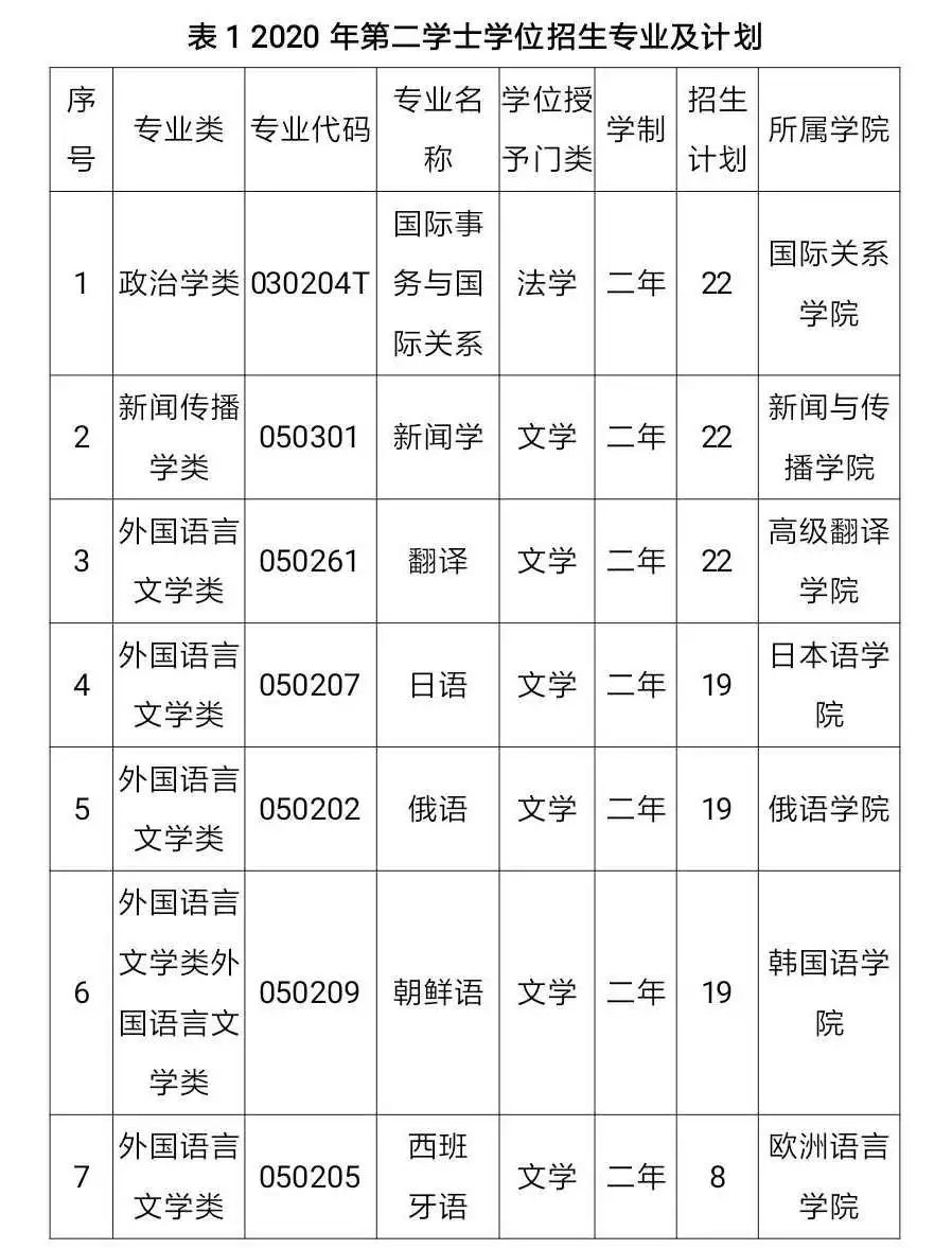 大连外国语大学2020年第二学士学位招生简章