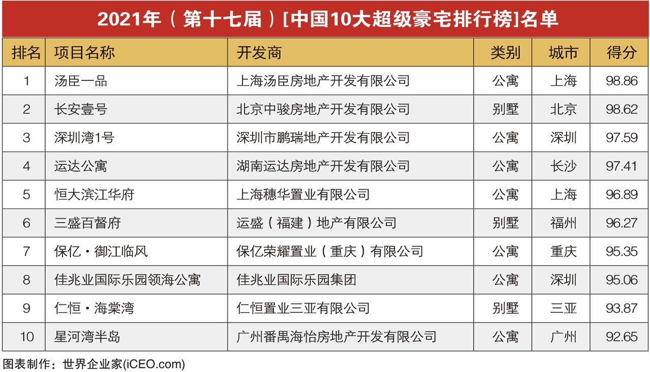 2021“中国的10个超级豪宅”名单已发布！深圳湾3。