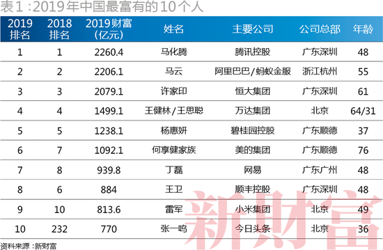 二马占据前二(2019新财富500富人榜:二马守擂前2 张一鸣首入前十)