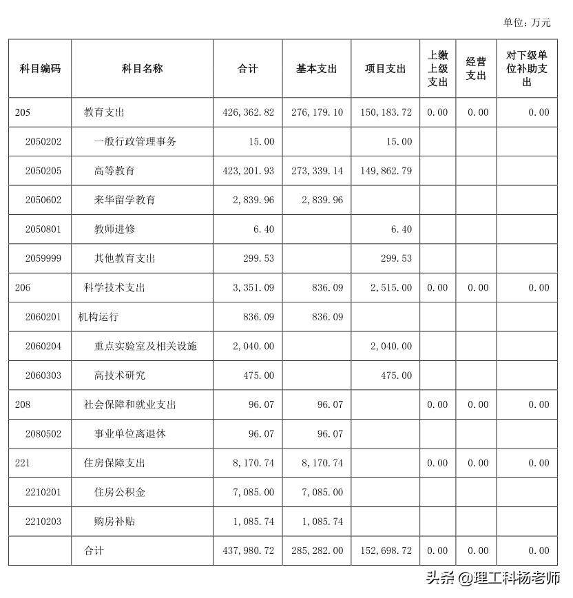 重庆大学、重庆医科大学与西南政法大学财力评比，谁最有钱？