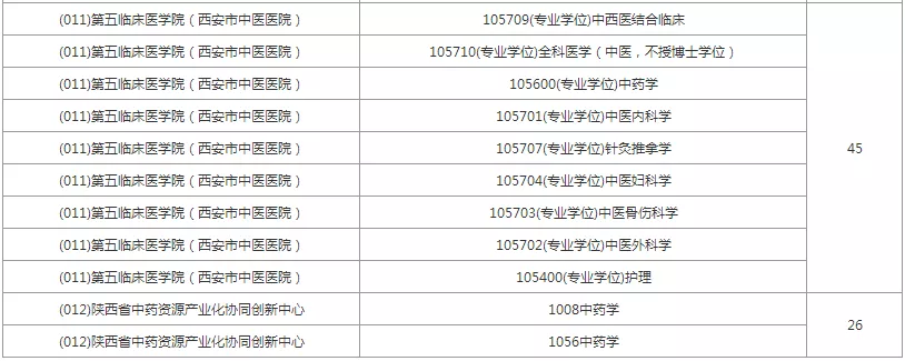报录比!陕西中医药大学2022硕士研究生拟招生人数