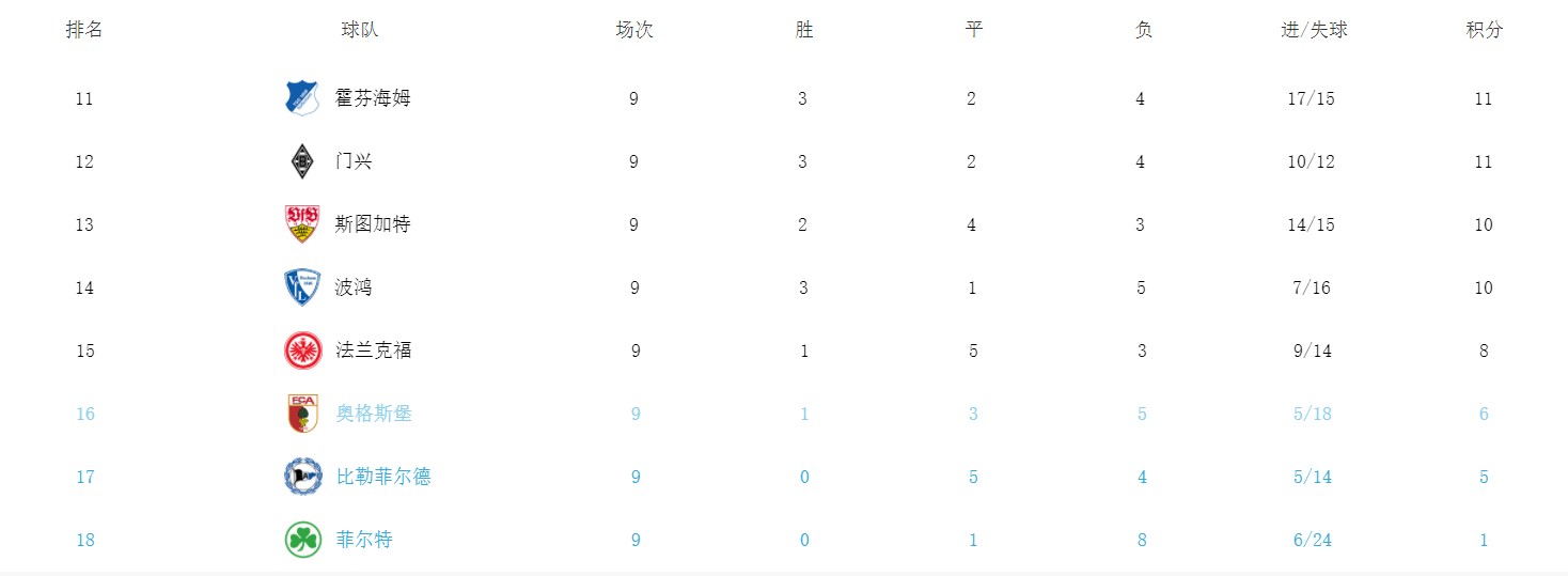 21-22赛季德甲射手榜（2021-22赛季德甲联赛前9轮结束，来看看积分和射手榜情况）