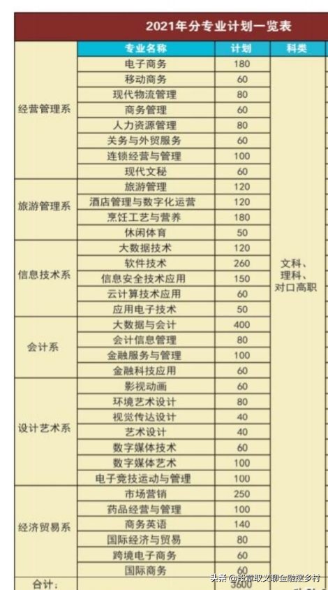 四川商务职业学院2021年招生计划
