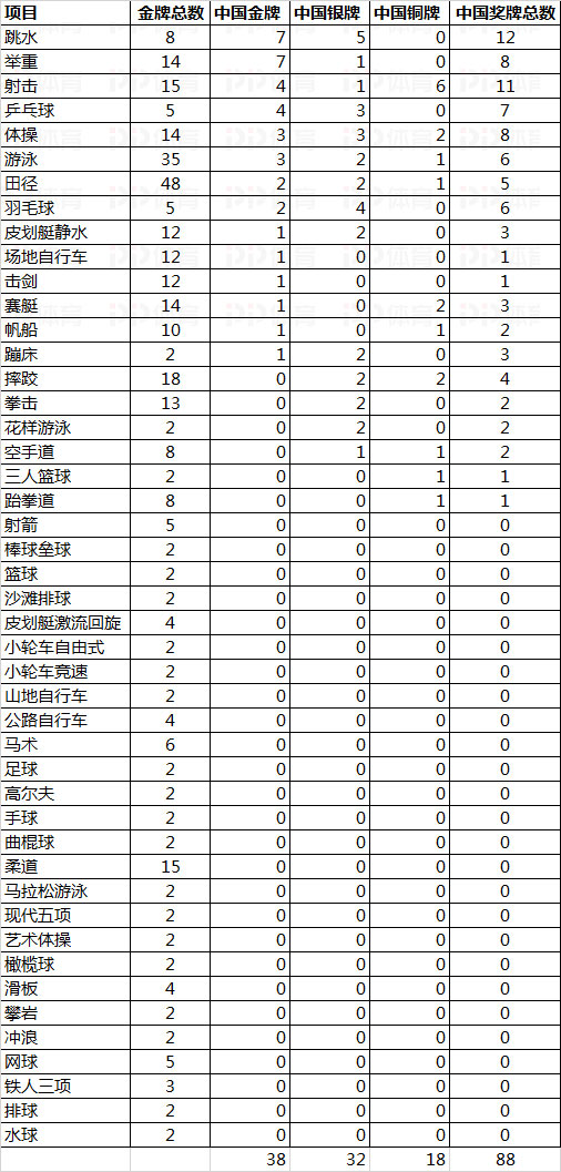 奥运会还有哪些没有比(10届奥运数据深度对比：中国金牌分布更广泛 超越美国趋势凸显)