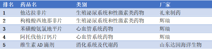 哪些药实体店卖得好？ED类药物、安宫牛黄丸、阿胶最火热