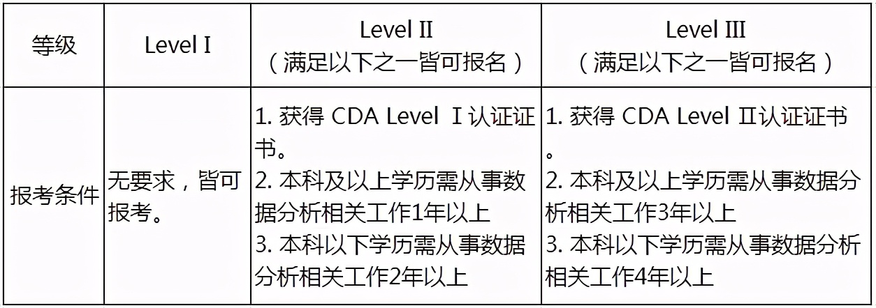 cda数据分析师报名官网(什么是CDA数据分析师认证？有哪些报考条件？你一定要知道)