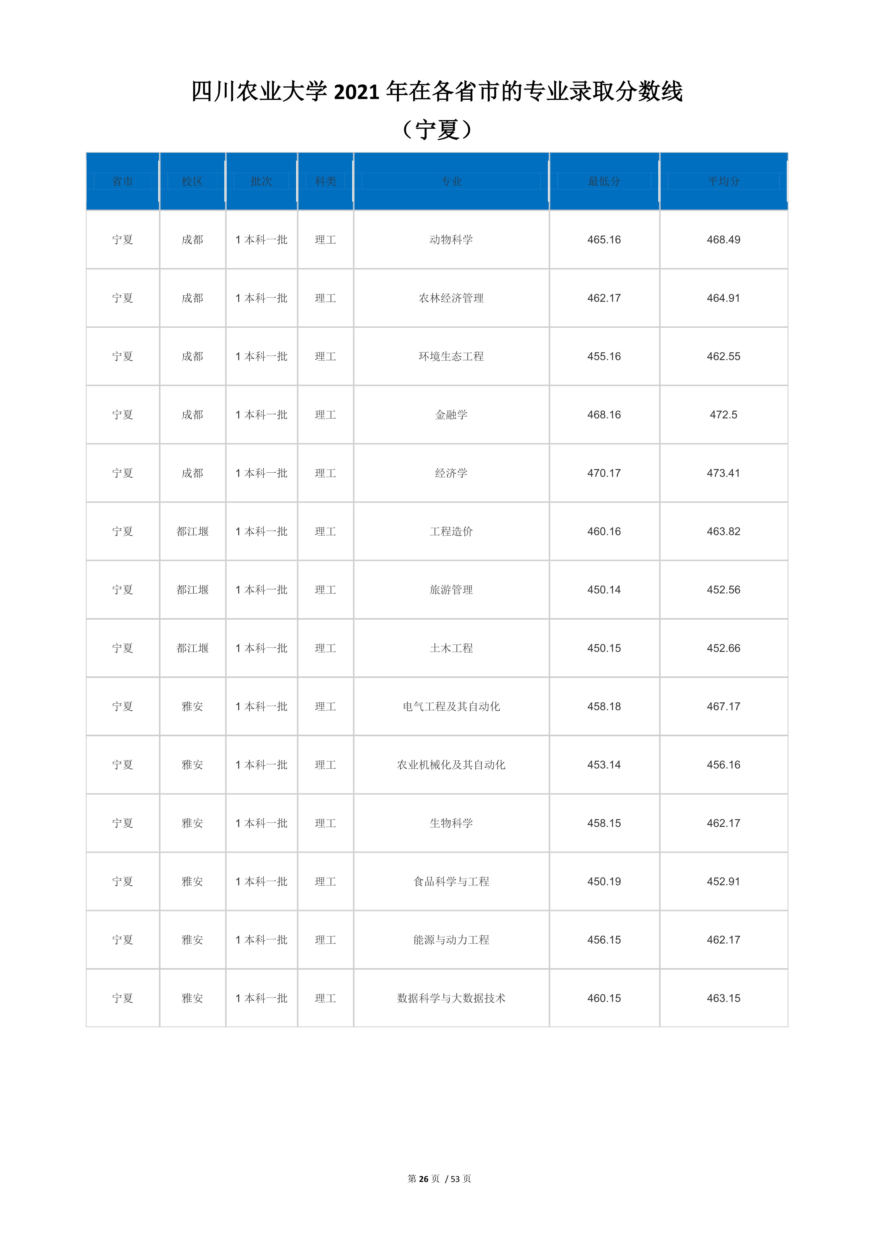 2022高考：四川农业大学2021年在各省市本科招生的专业录取分数线