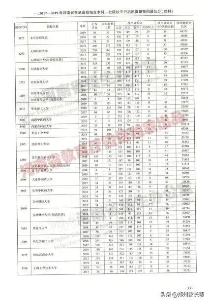 全｜2017—2019年河南高考本科一批投档线（理科）